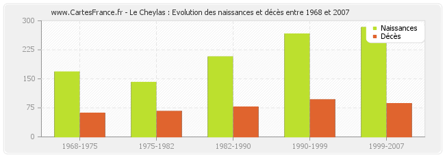 Le Cheylas : Evolution des naissances et décès entre 1968 et 2007